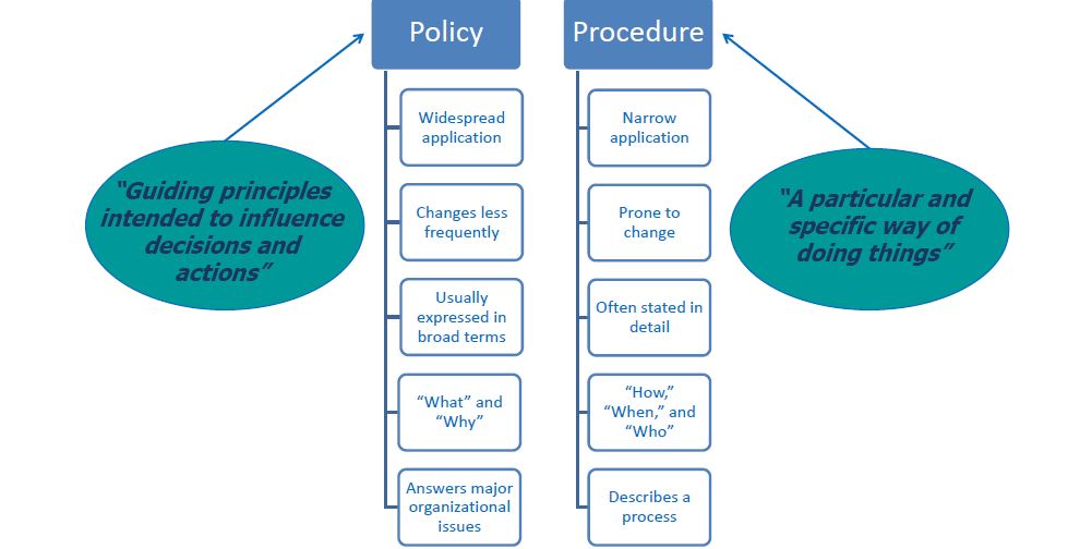 policy vs. procedure - Lexipol