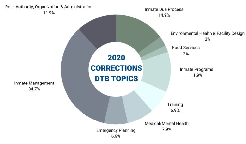2020 Corrections Daily Training Bulleting Topics Breakdown
