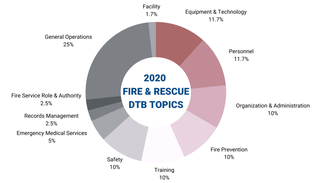 2020 Firefighter Daily Training Bulletin Topics Breakdown