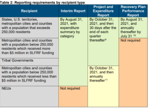American Rescue Plan compliance and reporting requirements chart