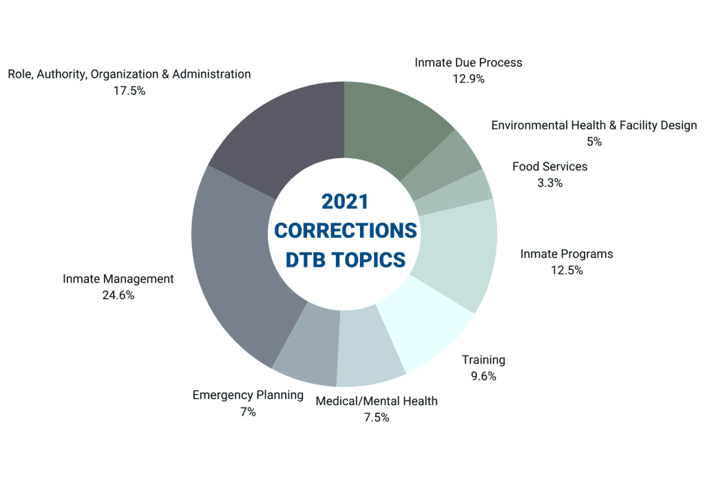 2021 Corrections Training Topics