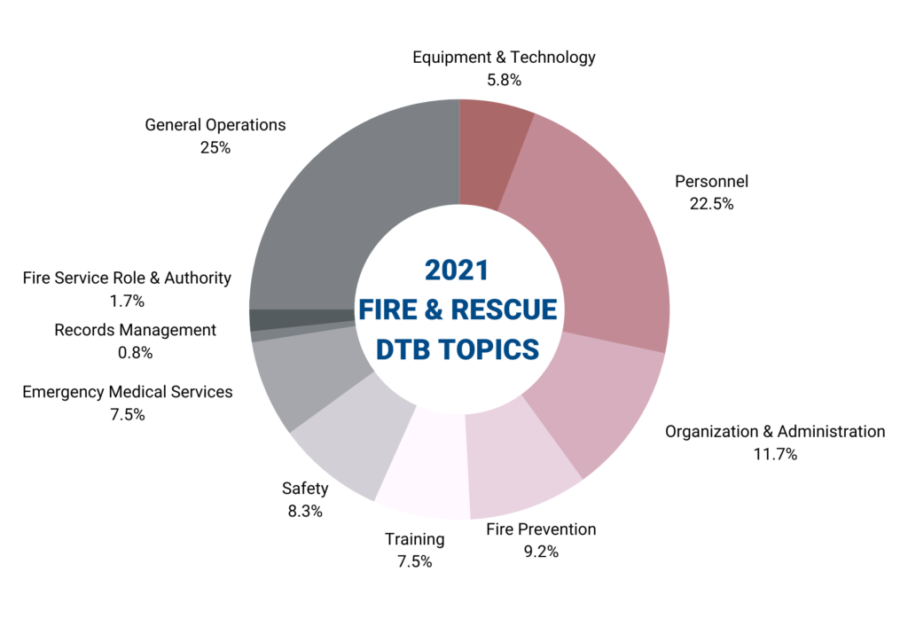 2021 Firefighter Training Topics