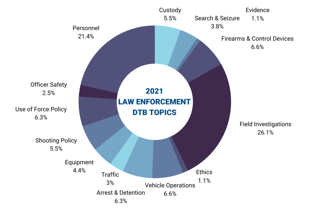 2021 law enforcement training topics