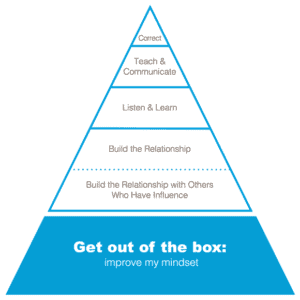 Arbinger Institute Pyramid of Influence - Outward Mindset
